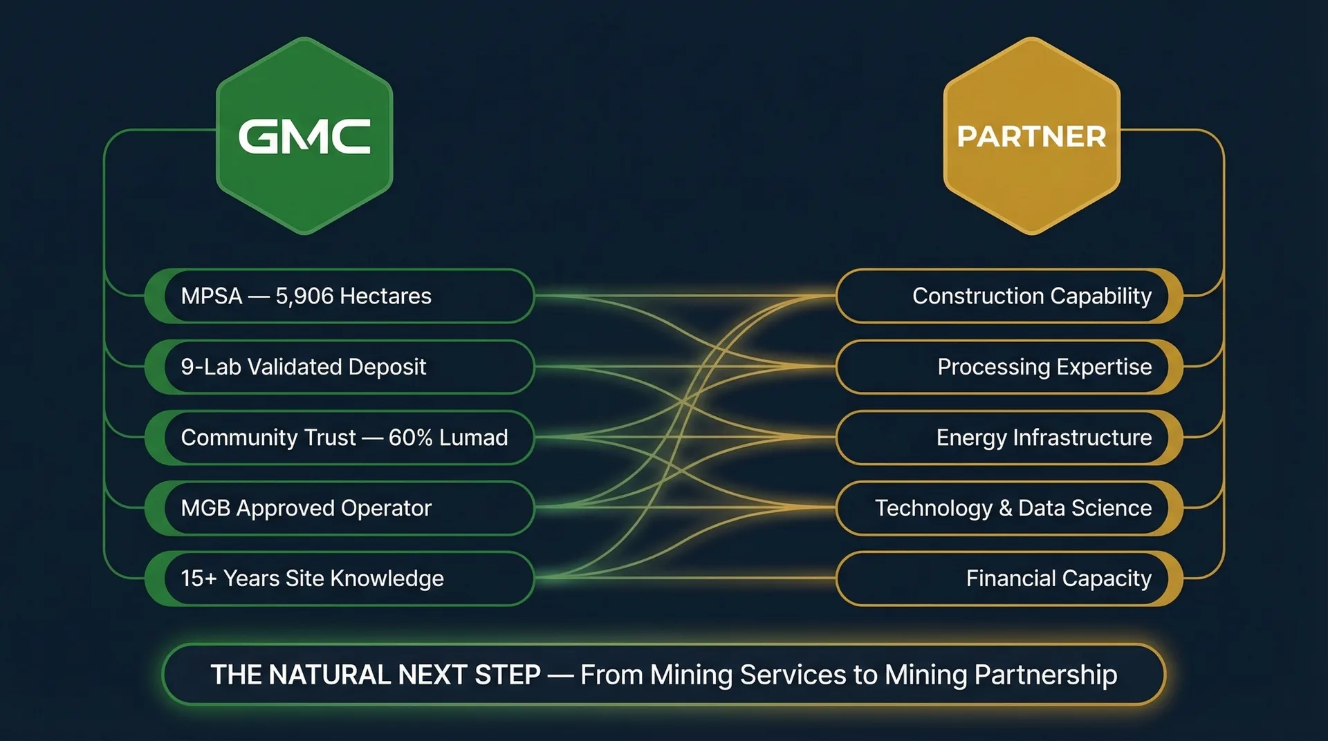 GMC and Strategic Partner — complementary capabilities forming the natural next step